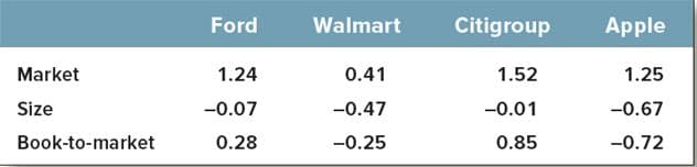 Market
Size
Book-to-market
Ford
1.24
-0.07
0.28
Walmart
0.41
-0.47
-0.25
Citigroup
1.52
-0.01
0.85
Apple
1.25
-0.67
-0.72