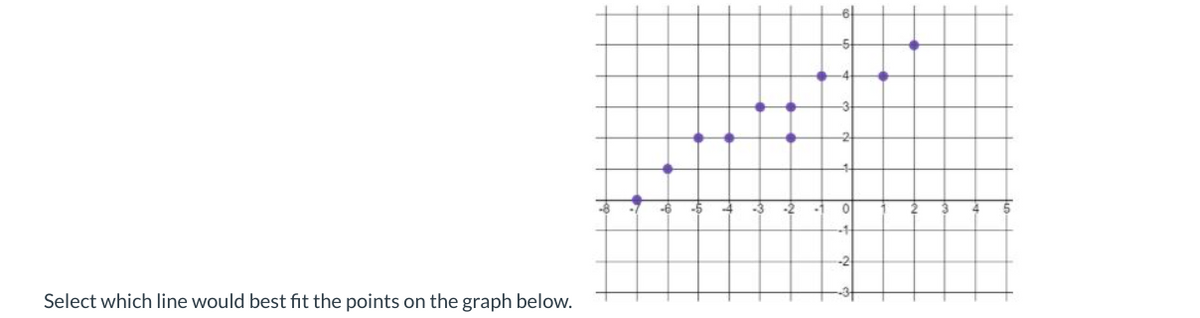 Select which line would best fit the points on the graph below.
-6
-3 -2
0