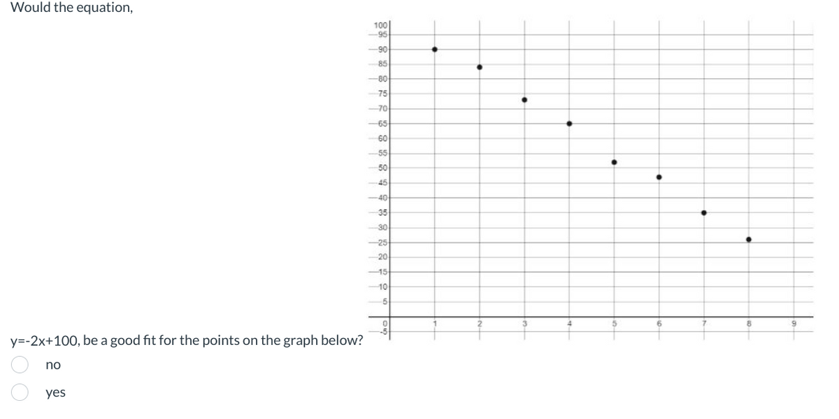 Would the equation,
y=-2x+100, be a good fit for the points on the graph below?
no
yes
100
-95
-90
85
-80
75
-70
-65
60
-55
50
45
-40
35
-30
25
-20
-15
10
5
0
6
8
9