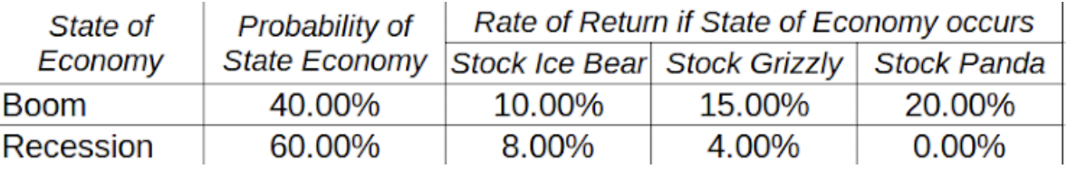 State of
Economy
Boom
Recession
Probability of
State Economy
40.00%
60.00%
Rate of Return if State of Economy occurs
Stock Ice Bear Stock Grizzly Stock Panda
10.00%
8.00%
15.00%
4.00%
20.00%
0.00%