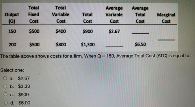 Output
(Q)
150
200
Total
Fixed
Cost
$500
$500
Total
Variable
Cost
$400
Select one:
O a. $2.67
O b. $3.33
O c.
$900
d. $6.00
$800
Total
Cost
$900
Average
Variable
Cost
$2.67
$1,300
$6.50
The table above shows costs for a firm. When Q = 150, Average Total Cost (ATC) is equal to:
Average
Total Marginal
Cost
Cost