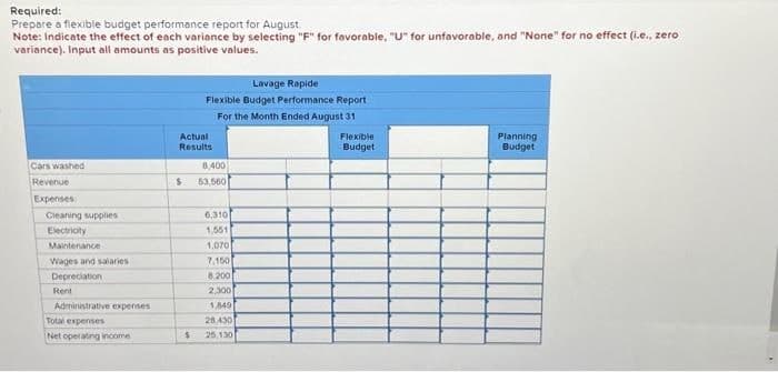 Required:
Prepare a flexible budget performance report for August
Note: Indicate the effect of each variance by selecting "F" for favorable, "U" for unfavorable, and "None" for no effect (i.e., zero
variance). Input all amounts as positive values.
Lavage Rapide.
Flexible Budget Performance Report
For the Month Ended August 31
Cars washed
Revenue
Actual
Results
8,400
$ 53,560
Expenses
Cleaning supplies
6,310
Electricity
1,551
Maintenance
1,070
Wages and salaries
7,150
Depreciation
8.200
Rent
2,300
Administrative expenses
1,849
Total expenses
28.430
Net operating income
$
25.130
Flexible
Planning
Budget
Budget