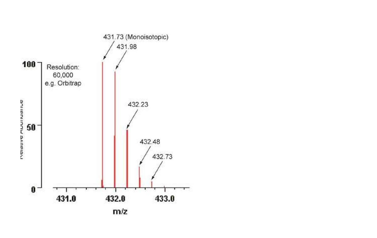 100
Resolution:
עבומב
שion
innורב
50
60,000
e.g. Orbitrap
431.73 (Monoisotopic)
431.98
432.23
432.48
432.73
0
431.0
432.0
433.0
m/z