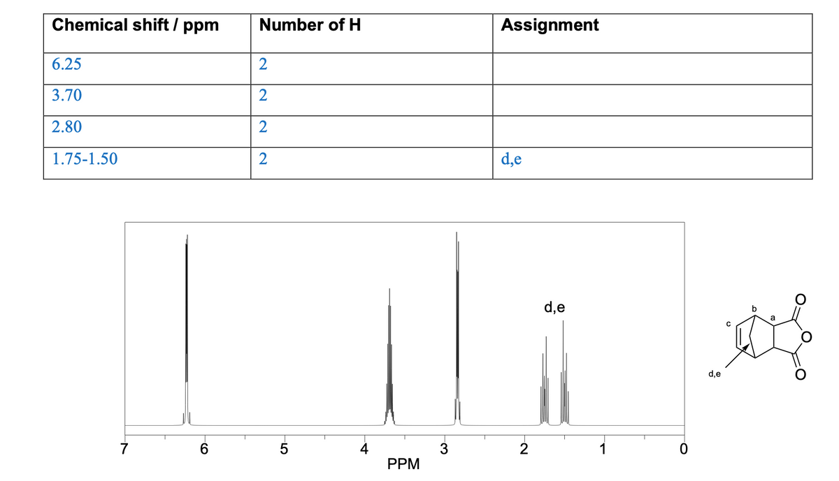 Chemical shift / ppm
6.25
3.70
2.80
1.75-1.50
7
Number of H
2
2
2
2
-LO
PPM
3
Assignment
d,e
2
d,e
d,e
с
a