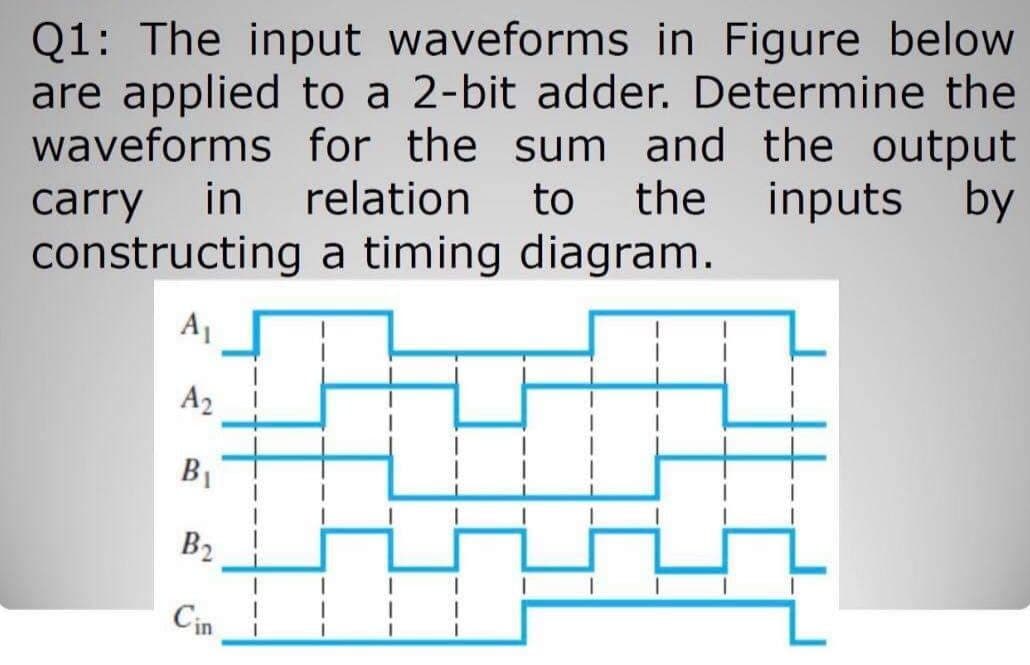 Q1: The input waveforms in Figure below
are applied to a 2-bit adder. Determine the
waveforms for the sum and the output
to the
relation
inputs by
in
carry
constructing a timing diagram.
A2
B1
B2
Cin
