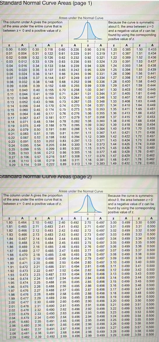 Standard Normal Curve Areas (page 1)
The column under A gives the proportion
of the area under the entire curve that is
between z= 0 and a positive value of z.
z
0.00
A
Z
A
Z
0 2
A
z
0.000 0.30 0.118 0.60 0.226 0.90
0.01 0.004 0.31 0.122 0.61 0.229
0.02 0.008 0.32 0.126 0.62 0.232
0.03 0.012 0.33 0.129 0.63 0.236 0.93
0.04 0.016 0.34
0.05 0.020 0.35
0.06 0.024 0.36
0.07 0.028 0.37
0.08 0.032 0.38 0.148 0.68
0.09 0.036 0.39 0.152 0.69
0.10 0.040 0.40
0.155 0.70
0.239
0.133 0.64
0.137
0.94
0.95
0.65
0.242
0.141
0.66
0.245
0.96
0.144
0.67
0.249 0.97
0.11 0.044 0.41 0.159 0.71
0.12 0.048 0.42 0.163 0.72
0.13 0.052 0.43 0.166 0.73
0.14 0.056 0.44 0.170 0.74
0.15 0.060 0.45 0.174 0.75
0.16 0.064
0.177
0.46
0.76
0.17
0.47
0.067
0.181 0.77
0.071 0.48 0.184 0.78
0.252
0.98
0.255 0.99 0.339
0.258 1.00 0.341
0.261 1.01
0.264 1.02
0.267 1.03
0.270 1.04
0.273 1.05
0.276 1.06
0.279 1.07
0.282 1.08
0.075
0.49
0.188
0.79
0.285 1.09
0.079
0.191
0.80
0.288
1.10
0.083
0.81
0.195
0.291
1.11
0.087
0.198 0.82
0.294
0.091
0.83
0.297
0.095
0.84
0.300
0.25
0.099
0.85
0.302
0.26
0.103
0.86
0.305
0.27
0.106
0.28 0.110
0.29
0.18
0.19
0.20
0.21
0.22
0.23
0.24
0.114 0.59
1.90
0.471
1.91 0.472
1.92
1.93
0.50
0.51
0.52
0.53
0.202
0.54 0.205
0,209
0.212
0.216
1.94
1.95
1.96
1.97
1.98
1.99
0.55
0.56
0.57
0.58
0.473
0.473
The column under A gives the proportion
of the area under the entire curve that is
between z= 0 and a positive value of z.
Areas under the Normal Curve
0.219
0.222
Standard Normal Curve Areas (page 2)
0.475
0.476
0.477 2.29
2.00
0.477
2.30
2.01
0.478
2.02
0.478
2.03
0.479
2.04
0.479
2.05
0.480
2.06
0.480
2.07 0.481
2.08
0.481
2.09
0.482 2.39
0.488
2.26
2.27
0.488
2.28
0.476
0.489
0.489
0.489
2.31 0.490
2.32
0.490
0.87 0.308
0.88
0.311
0.89
0.313 1.19
A
0.316
0.91 0.319
0.92 0.321 1.22
0.324 1.23
0.326 1.24
0.329 1.25
0.331 1.26 0.396
0.334 1.27
0.398
0.336 1.28 0.400
1.12
1.13
1.14
1.15
1.16
1.17
1.18
0.490
2.33
2.34
0.490
2.35
0.491
2.36
0.491
2.37 0.491
0.491
2.38
Areas under the Normal Curve
s
0
2
0.496
0.496
0.496
Because the curve is symmetric
about 0, the area between z = 0
and a negative value of z can be
found by using the corresponding
positive value of z.
A
z
0.385 1.50
1.21 0.387 1.51
0.389
1.52
0.391 1.53
0.355
0.358
0.360
0.362
0.364
0.367
0.369
0.371
0.373
0.375 1.45
z
1.20
2.84
2.85 0.498
2.86
2.87
2.88
2.89
2.90
2.91
2.92
1.29 0.401 1.59
1.30 0.403 1.60
0.344 1.31 0.405 1.61
0.346 1.32 0.407 1.62
0.348 1.33 0.408 1.63
0.351 1.34 0.410 1.64
0.353 1.35 0.411 1.65
0.413
1.66
1.67
0.415
1.68
1.69
1.70
1.71
1.72
1.73
0.377
1.46
0.379
1.47
0.381
1.48
0.383 1.49
0.498
0.498
2.93
0.498
2.94 0.498
1.36
1.37
1.38
0.416
0.418
1.39
1.40
0.419
1.41
0.421
1.42
0.422
1.43
0.424
1.44 0.425
0.426
0.428
Z
Z
Z
Z
A
z
z
A
A
0.499 3.30
0.500
0.499 3.31
0.500
0.499 3.32
0.500
0.500
A
A
A
1.80 0.464 2.10 0.482 2.40 0.492 2.70 0.497 3.00
1.81 0.465 2.11 0.483 2.41 0.492 2.71 0.497 3.01
1.82 0.466 2.12 0.483 2.42 0.492 2.72 0.497 3.02
1.83 0.466 2.13 0.483 2.43 0.492 2.73 0.497 3.03 0.499 3.33
1.84 0.467 2.14 0.484 2.44 0.493 2.74 0.497 3.04 0.499 3.34 0.500
0.484 2.45 0.493 2.75 0.497 3.05 0.499 3.35 0.500
0.485 2.46 0.493 2.76 0.497 3.06 0.499 3.36 0.500
0.485 2.47 0.493 2.77 0.497 3.07 0.499 3.37
0.499 3.38
1.85 0.468 2.15
1.86 0.469 2.16
1.87 0.469 2.17
1.88 0.470 2.18
0.500
0.485
2.48
0.500
0.493 2.78
0.494 2.79
0.497 3.08
0.497
1.89 0.471 2.19
0.486
2.49
3.09 0.499
3.39 0.500
2.20
0.486
2.50
0.494 2.80
0.497
3.10
0.499 3.40
0.500
2.21
0.486
2.51
0.494 2.81
0.498
3.11
0.499
3.41
0.500
2.22
0.487
2.52
0.494 2.82
0.498
3.12 0.499
3.42
0.500
2.23 0.487 2.53
0.494
2.83
0.498 3.13
0.499
3.43
0.500
2.54
0.474
0.494
2.24
0.498
3.44
3.14
0.499
0.500
0.487
0.488 2.55
0.474 2.25
0.495
3.45
3.15 0.499
2.56 0.495
3.46
2.57
0.495
3.47
2.58
0.495
2.59 0.495
2.60
0.495
2.61
0.495
2.62
2.63
2.64
2.65
2.66
2.67
2.68
2.69
0.492
0.393 1.54
0.394
0.498 3.16
0.498
3.17
0.498
3.18
0.498
3.19
0.498
3.20
3.21
3.22
1.55
1.56
1.57
1.58
1.76
0.429
1.77
0.431 1.78
0.432
1.79
0.499
0.499
0.499
1.74
1.75
0.499
0.499
0.496
0.496
3.23
0.496
3.24
0.496 2.95
3.25 0.499
0.498
3.26
0.498
0.496 2.96
0.499
2.97
0.499 3.27 0.499
0.499
3.28
0.499
2.98
2.99 0.499 3.29 0.499
Because the curve is symmetric
about 0, the area between z=0
and a negative value of z can be
found by using the corresponding
positive value of z.
3.48
3.49
3.50
3.51
A
0.433
0.434
0.436
0.437
0.438
0,439
0.441
0.442
0.443
0.444
0.499
0.499
3.52
3.53
0.499
0.499
3.55
3.56
0.445
0.446
0.447
0.448
0.449
0.451
0.452
0.453
0.454
0.454
0.455
0.456
0.500
0.500
0.500
0.500
0.500
0.500
0.500
0.500
0.500
3.54 0.500
0.500
3.57
3.58
3.59
0.457
0.458
0.459
0.460
0.461
0.462
0.462
0.463
0.500
0.500
0.500
0.500