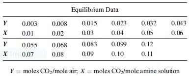 Equilibrium Data
0.003
0.008
0.015
0.023
0.032
0.043
0.01
0.02
0.03
0.04
0.05
0.06
0.055
0.068
0.083
0.099
0.12
X 0.07
0.08
0.09
0.10
0.11
Y = moles CO2/mole air, X = moles CO/mole amine solution
