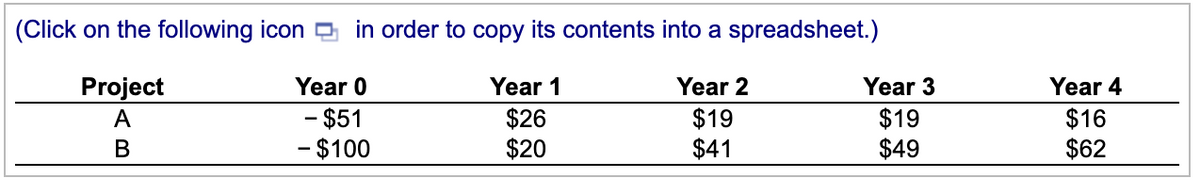 (Click on the following icon in order to copy its contents into a spreadsheet.)
Year 1
Year 2
Project
A
Year 0
- $51
$26
$19
B
- $100
$20
$41
Year 3
$19
$49
Year 4
$16
$62