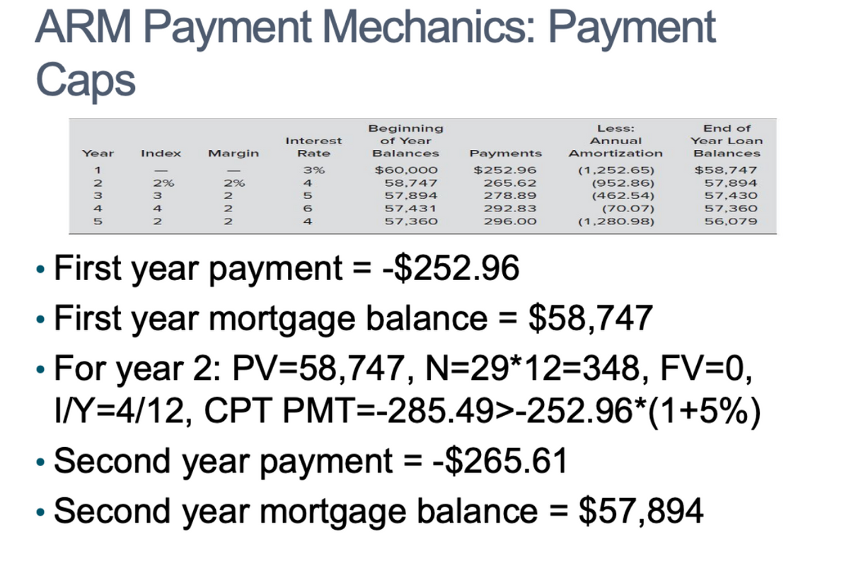 ARM Payment Mechanics: Payment
Caps
●
●
●
●
Year
12345
Index
2%
3
4
2
Margin
2%
2
2
Interest
Rate
3%
4
5
6
4
Beginning
of Year
Balances
$60,000
58,747
57,894
57,431
57,360
Less:
Annual
Payments Amortization
$252.96
265.62
278.89
292.83
296.00
(1,252.65)
(952.86)
(462.54)
(70.07)
(1,280.98)
End of
Year Loan
Balances
$58,747
57,894
57,430
57,360
56,079
First year payment = -$252.96
First year mortgage balance = $58,747
For year 2: PV=58,747, N=29*12=348, FV=0,
I/Y=4/12, CPT PMT=-285.49>-252.96*(1+5%)
Second year payment = -$265.61
Second year mortgage balance = $57,894