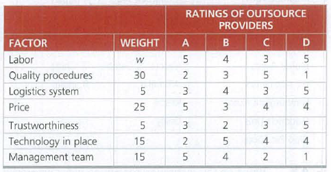 RATINGS OF OUTSOURCE
PROVIDERS
FACTOR
WEIGHT
A
B
C
Labor
5
4
Quality procedures
30
2
3
Logistics system
3
4
3
Price
25
3
4
4
Trustworthiness
5
3
2
3
Technology in place
15
2
5
4
Management team
15
4
2
1.
4.
U m n m
