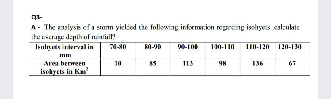 Q3-
A - The analysis of a storm yielded the following information regarding isohyets .calculate
the average depth of rainfall?
Isohyets interval in
70-80
80-90
90-100
100-110
110-120
120-130
mm
Area between
10
85
113
98
136
67
isohyets in Km?
