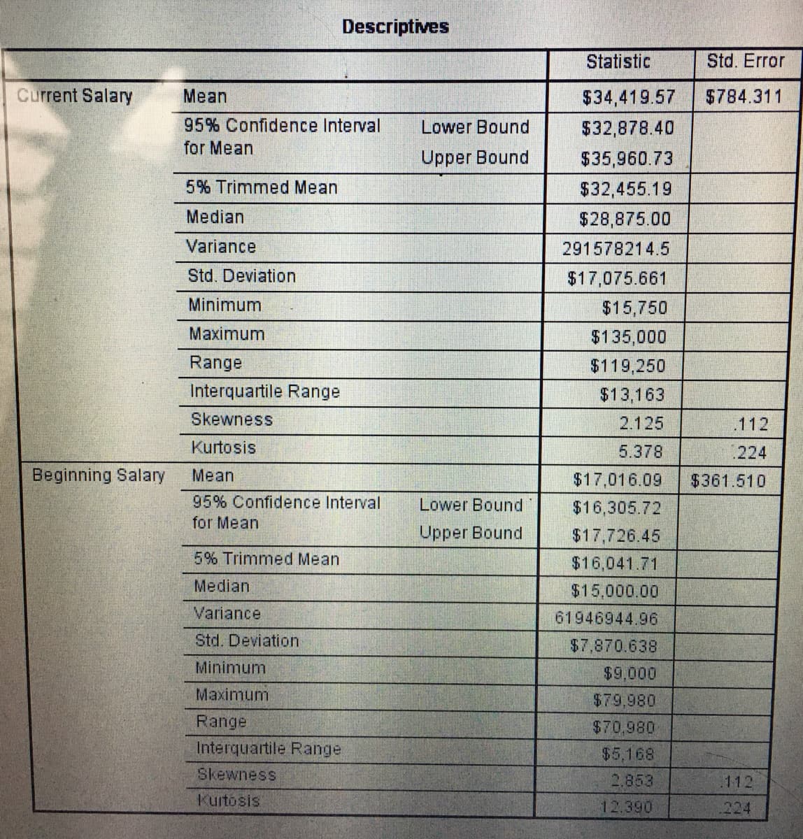 Descriptives
Statistic
Std. Error
Current Salary
Mean
$34,419.57
$784.311
95% Confidence Interval
Lower Bound
$32,878.40
for Mean
Upper Bound
$35,960.73
5% Trimmed Mean
$32,455.19
Median
$28,875.00
Variance
291578214.5
Std. Deviation
$17,075.661
Minimum
$15,750
Maximum
$135,000
Range
$119,250
Interquartile Range
$13,163
Skewness
2.125
.112
Kurtosis
5.378
.224
Beginning Salary
Mean
$17,016.09
$361.510
95% Confidence Interval
for Mean
Lower Bound
$16,305.72
Upper Bound
$17,726.45
5% Trimmed Mean
$16,041.71
Median
$15,000.00
Variance
61946944.96
Std. Deviation
$7,870.638
Minimum
$9,000
Мaximum
$79,980
Range
$70,980
Interquartile Range
$5,168
Skewness
2,853
.112
Kurtosis
12.390
224
