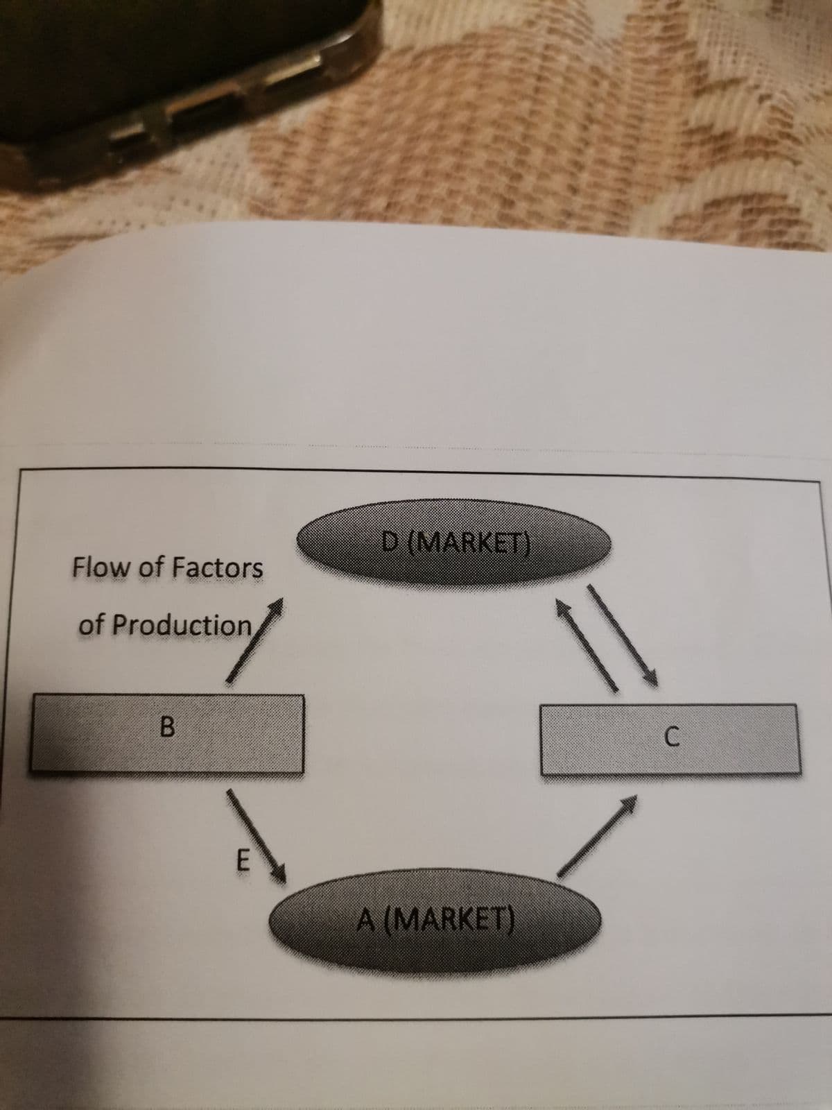 D (MARKET)
Flow of Factors
of Production
A (MARKET)
B.
