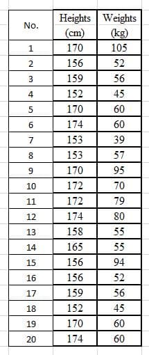 Heights Weights
(kg)
(cm)
No.
1.
170
105
2
156
52
3
159
56
4
152
45
170
60
6
174
60
7
153
39
8
153
57
170
95
10
172
70
11
172
79
12
174
80
13
158
55
14
165
55
15
156
94
16
156
52
17
159
56
18
152
45
19
170
60
20
174
60
