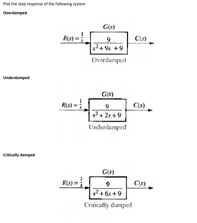 Plot the step response of the following system
Overdamped
G(s)
R(S)
) =;
9
C(s)
s2+9s +9
Overdamped
Underdamped
G(S)
R(s) =
9
C(s)
2 + 25 +9
Underdamped
Critically damped
G(s)
R(s):
CiS)
s2 + 6s+9
Cnlically damped
