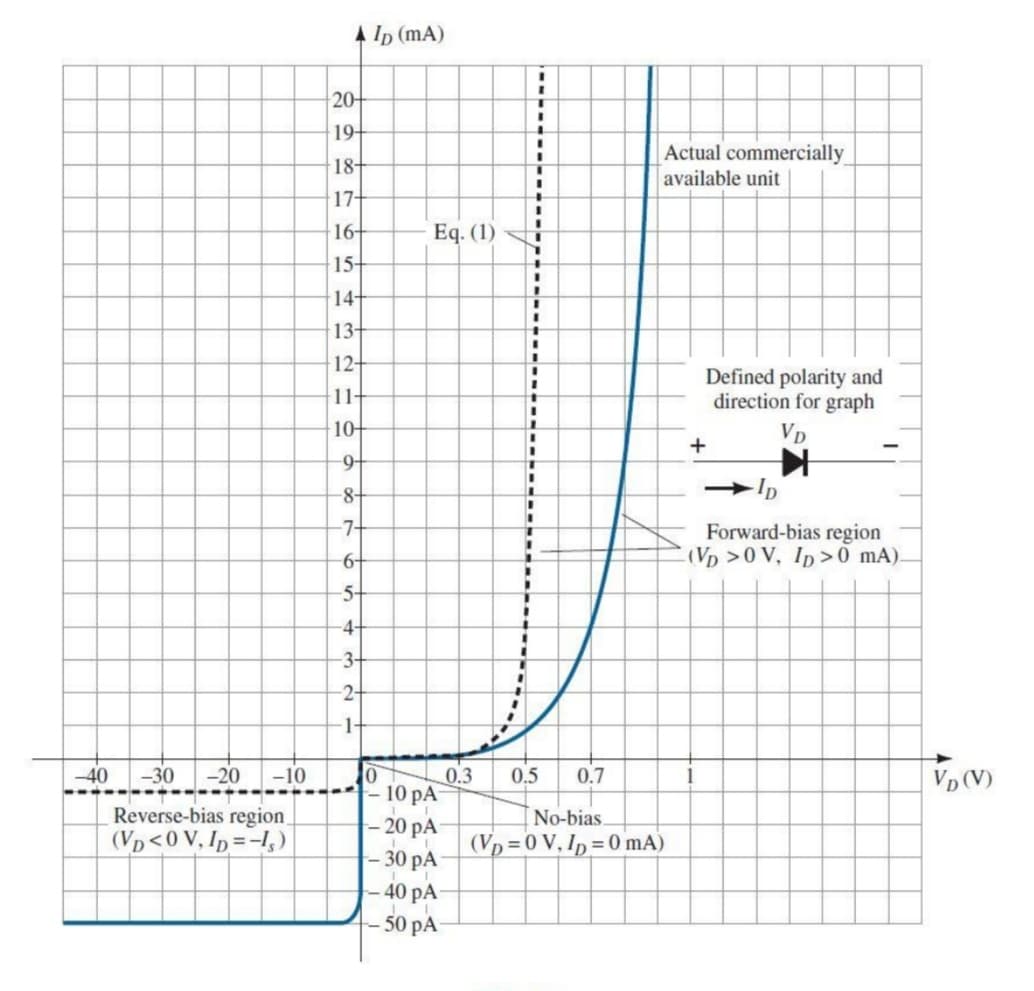 Ip (mA)
20-
%3D
19+
%3D
Actual commercially
available unit
18+
3D
17-
16-
Eq. (1)
15-
%3D
14-
%3D
13-
%3D
12-
3D
Defined polarity and
direction for graph
11-
%3D
10+
VD
3D
%3D
%3D
-8+
3D
3D
-7+
Forward-bias region
(Vp >0 V, Ip>0 mA).
6+
%3D
5+
4-
-3-
2-
1.
-40
-30
-20
-10
0.3
10 pA
20 pA
30 pA
40 pA-
-50 pA
0.5
0.7
Vp (V)
Reverse-bias region,
(Vp<0 V, Ip=-1,)
No-bias.
(Vp = 0 V. Ip = 0 mA)
