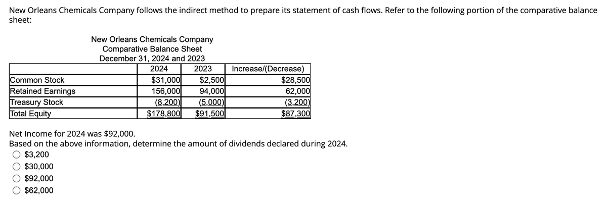 New Orleans Chemicals Company follows the indirect method to prepare its statement of cash flows. Refer to the following portion of the comparative balance
sheet:
Common Stock
Retained Earnings
Treasury Stock
Total Equity
New Orleans Chemicals Company
Comparative Balance Sheet
December 31, 2024 and 2023
2024
2023
$31,000
156,000
(8,200)
$178,800
$2,500
94,000
(5,000)
$91,500
Increase/(Decrease)
$28,500
62,000
(3,200)
$87,300
Net Income for 2024 was $92,000.
Based on the above information, determine the amount of dividends declared during 2024.
$3,200
$30,000
$92,000
$62,000