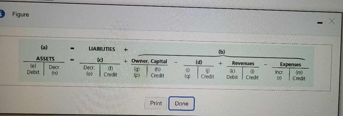 iFigure
(a)
LIABILITIES
(b)
ASSETS
(c)
+ Owner, Capltal
(d)
+
Revenues
Expenses
(e)
Debit
Decr.
(n)
Decr.
(o)
(F)
Credit
Kh)
Credit
(i)
(b)
(k)
Debit
(1)
Credit
Incr.
(m)
Credit
Credit
(r)
Print
Done
