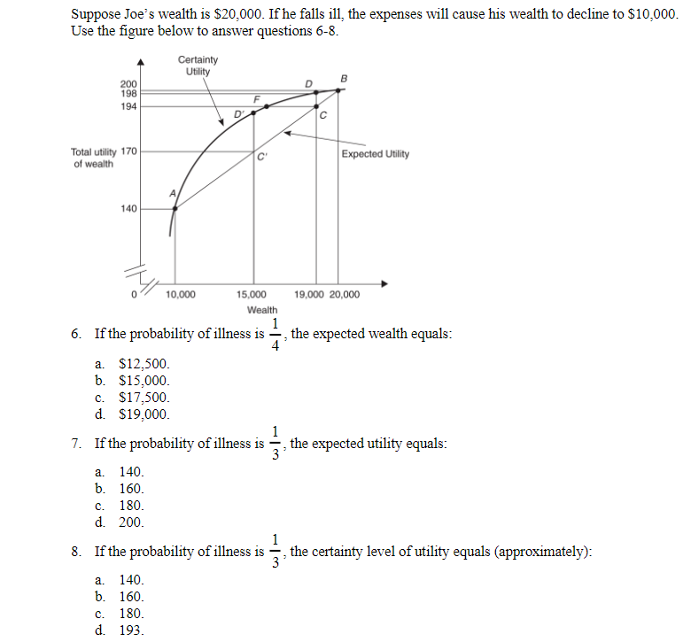 Suppose Joe's wealth is $20,000. If he falls ill, the expenses will cause his wealth to decline to $10,000.
Use the figure below to answer questions 6-8.
200
198
194
Total utility 170
of wealth
140
140.
a.
b. 160.
C. 180.
d. 200.
A
Certainty
Utility
a. 140.
b. 160.
10,000
C. 180.
d. 193.
D'
Wealth
1
6. If the probability of illness is -
4
F
a. $12,500.
b. $15,000.
c. $17,500.
d. $19,000.
7. If the probability of illness is
C
15,000
8. If the probability of illness is
C
Expected Utility
19,000 20,000
the expected wealth equals:
the expected utility equals:
the certainty level of utility equals (approximately):
2
3