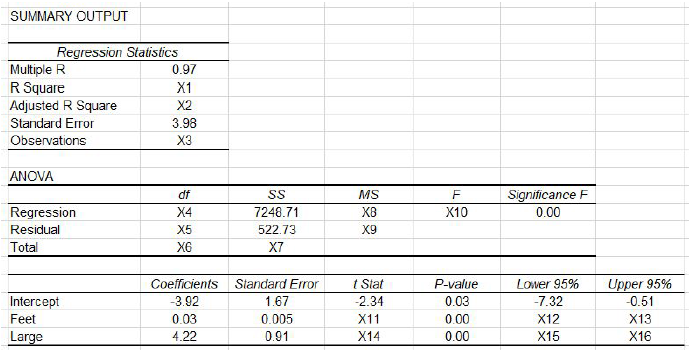 SUMMARY OUTPUT
Regression Statistics
Multiple R
R Square
Adjusted R Square
Standard Error
0.97
X1
X2
3.98
Observations
X3
ANOVA
df
MS
Significance F
Regression
Residual
X4
7248.71
X8
X10
0.00
X5
522.73
X9
Total
X6
X7
Upper 95%
-0.51
Coefficients
Standard Error
t Stat
P-value
Lower 95%
Intercept
-3.92
1.67
-2.34
0.03
-7.32
Feet
0.03
0.005
X11
0.00
X12
X13
Large
4.22
0.91
X14
0.00
X15
X16
