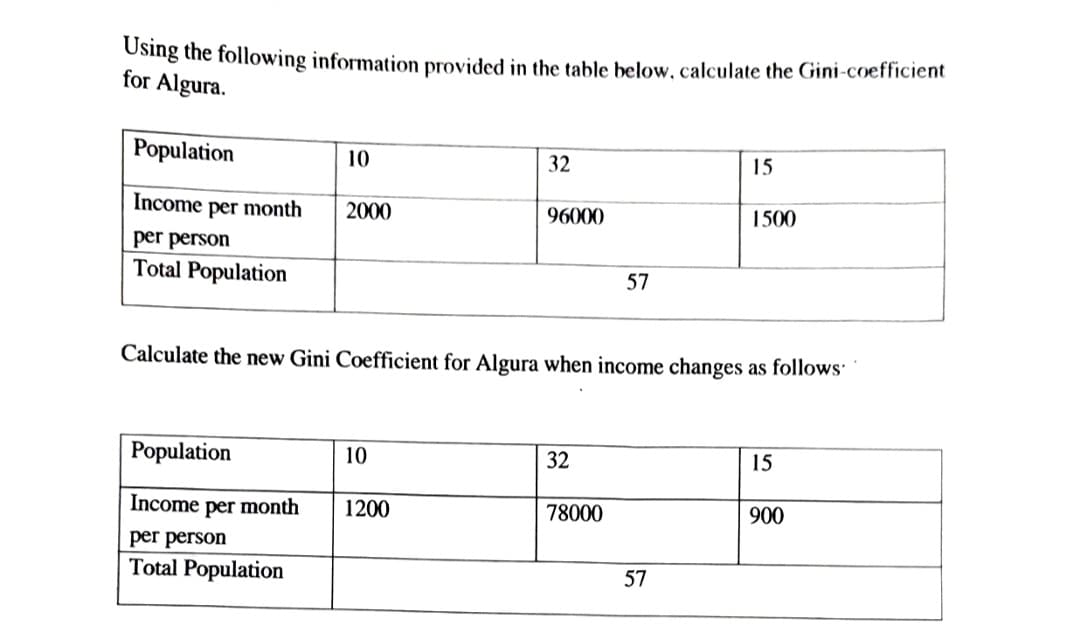 Using the following information provided in the table below, calculate the Gini-coefficient
for Algura.
Population
10
32
15
Income per month
2000
96000
1500
per person
Total Population
57
Calculate the new Gini Coefficient for Algura when income changes as follows'
Population
10
32
15
Income per month
1200
78000
900
per person
Total Population
57
