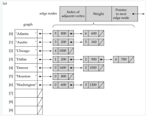 Pointer
Index of
edge nodes
Weight
to next
adjacent vertex
edge node
graph
10] "Atlanta
5 800
6.
600
[1) "Austin
3 200
5 160
[2] "Chicago
4 1000
13] "Dallas
1 200
2 900
4 780
[4] "Denver
0 1400
2 1000
[5] "Houston
800
[6] "Washington"
0 600
3 1300
17]
[8]
[9]
