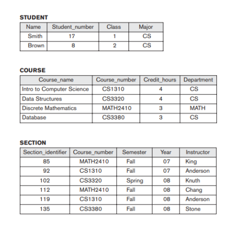 STUDENT
Name Student_number
Smith
17
Brown
8
COURSE
Course_name
Intro to Computer Science
Data Structures
Discrete Mathematics
Database
Class
1
2
102
112
119
135
Course_number
CS1310
CS3320
MATH2410
CS3380
SECTION
Section_identifier Course_number
85
MATH2410
92
CS1310
CS3320
MATH2410
CS1310
CS3380
Major
CS
CS
Credit_hours
4
4
3
3
Semester Year
Fall
07
Fall
07
Spring
Fall
Fall
Fall
08
08
08
08
Department
CS
CS
MATH
CS
Instructor
King
Anderson
Knuth
Chang
Anderson
Stone