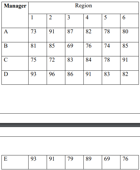Manager
Region
1
3
4
5
A
73
91
87
82
78
80
B
81
85
69
76
74
85
C
75
72
83
84
78
91
93
96
86
91
83
82
E
93
91
79
89
69
76
