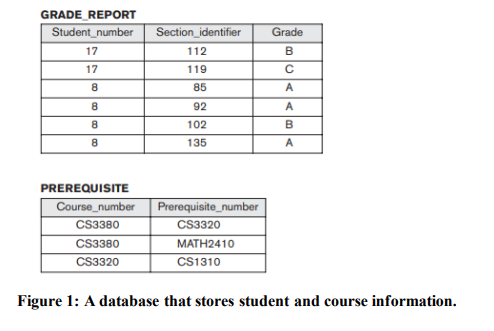 GRADE REPORT
Student_number
Section_identifier
Grade
17
112
B
17
119
85
A
92
A
102
B
135
A
PREREQUISITE
Course_number
Prerequisite_number
CS3320
CS3380
CS3380
МАТН2410
CS3320
CS1310
Figure 1: A database that stores student and course information.
