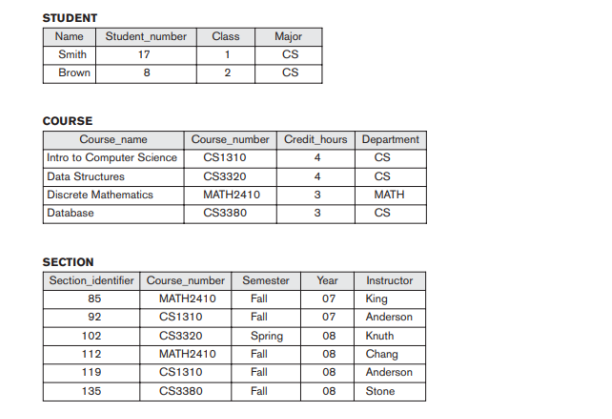 STUDENT
Student_number
Major
CS
Name
Class
Smith
17
Brown
8
2
CS
COURSE
Course_name
Intro to Computer Science
Data Structures
Discrete Mathematics
Database
Course_number Credit_hours Department
CS1310
CS3320
4
CS
4
CS
МАТН2410
3
MATH
CS3380
3
CS
SECTION
Section_identifier Course_number Semester
MATH2410
Year
Instructor
85
Fall
07
King
92
CS1310
Fall
07
Anderson
102
CS3320
Spring
08
Knuth
112
MATH2410
Fall
08
Chang
119
CS1310
Fall
08
Anderson
135
CS3380
Fall
08
Stone
