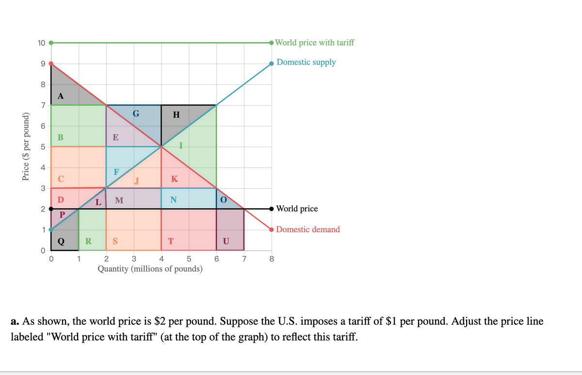 10
World price with tariff
Domestic supply
8
A
7
G
H
В
E
F
K
3
L
M
World price
1
Domestic demand
Q
R
S
U
1
2
3
4
6.
7
8.
Quantity (millions of pounds)
a. As shown, the world price is $2 per pound. Suppose the U.S. imposes a tariff of $1 per pound. Adjust the price line
labeled "World price with tariff" (at the top of the graph) to reflect this tariff.
CO
4.
Price ($ per pound)
