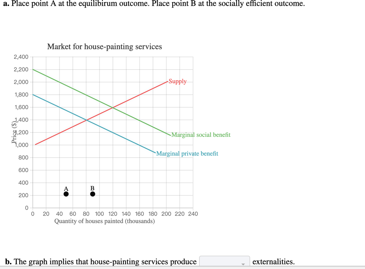 a. Place point A at the equilibirum outcome. Place point B at the socially efficient outcome.
Market for house-painting services
2,400
2,200
2,000
-Supply
1,800
1,600
400
9,200
-Marginal social benefit
4,000
`Marginal private benefit
800
600
400
A
200
20
40
60
80
100 120 140 160 180 200 220 240
Quantity of houses painted (thousands)
b. The graph implies that house-painting services produce
externalities.

