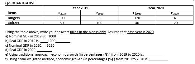 Q2. QUANTITATIVE
Year 2019
Year 2020
Items
Q2019
P2019
Q2020
P2020
Burgers
100
5
120
4
Guitars
50
100
40
120
Using the table above, write your answers filling in the blanks only. Assume that base year is 2020.
a) Nominal GDP in 2019 is: _1000
b) Real GDP in 2019 is:
1000
c) Nominal GDP in 2020:_5280.
d) Real GDP in 2020:
e) Using traditional approach, economic growth (in percentages (%) ) from 2019 to 2020 is:
f) Using chain-weighted method, economic growth (in percentages (%) ) from 2019 to 2020 is:
