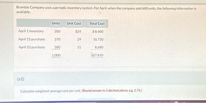 Bramble Company uses a periodic inventory system. For April, when the company sold 600 units, the following information is
available.
April 1 inventory
April 15 purchase
April 23 purchase
(a1)
Units
350
370
280
1,000
Unit Cost
$24
29
31
Total Cost
$8,400
10,730
8,680
$27,810
Calculate weighted-average cost per unit. (Round answer to 2 decimal places, eg. 2.76.)