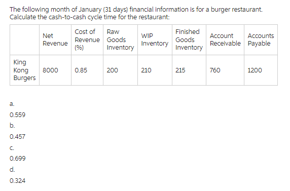 The following month of January (31 days) financial information is for a burger restaurant.
Calculate the cash-to-cash cycle time for the restaurant:
King
Kong
Burgers
a.
O
0.559
b.
0.457
C.
0.699
d.
0.324
Net
Revenue
8000
Cost of
Revenue
(9)
0.85
Raw
Goods
Inventory
200
WIP
Inventory
210
Finished
Goods
Inventory
215
Account Accounts
Receivable Payable
760
1200