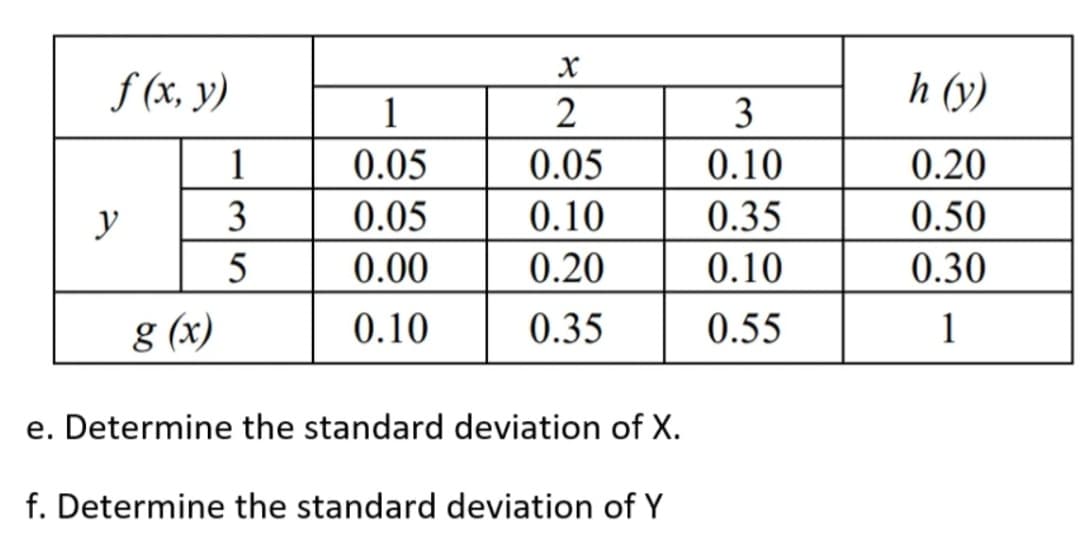 X
2
1
0.05
0.05
0.05
0.10
0.00
0.20
g (x)
0.10
0.35
e. Determine the standard deviation of X.
f. Determine the standard deviation of Y
f (x, y)
y
1
3
5
3
0.10
0.35
0.10
0.55
h (y)
0.20
0.50
0.30
1