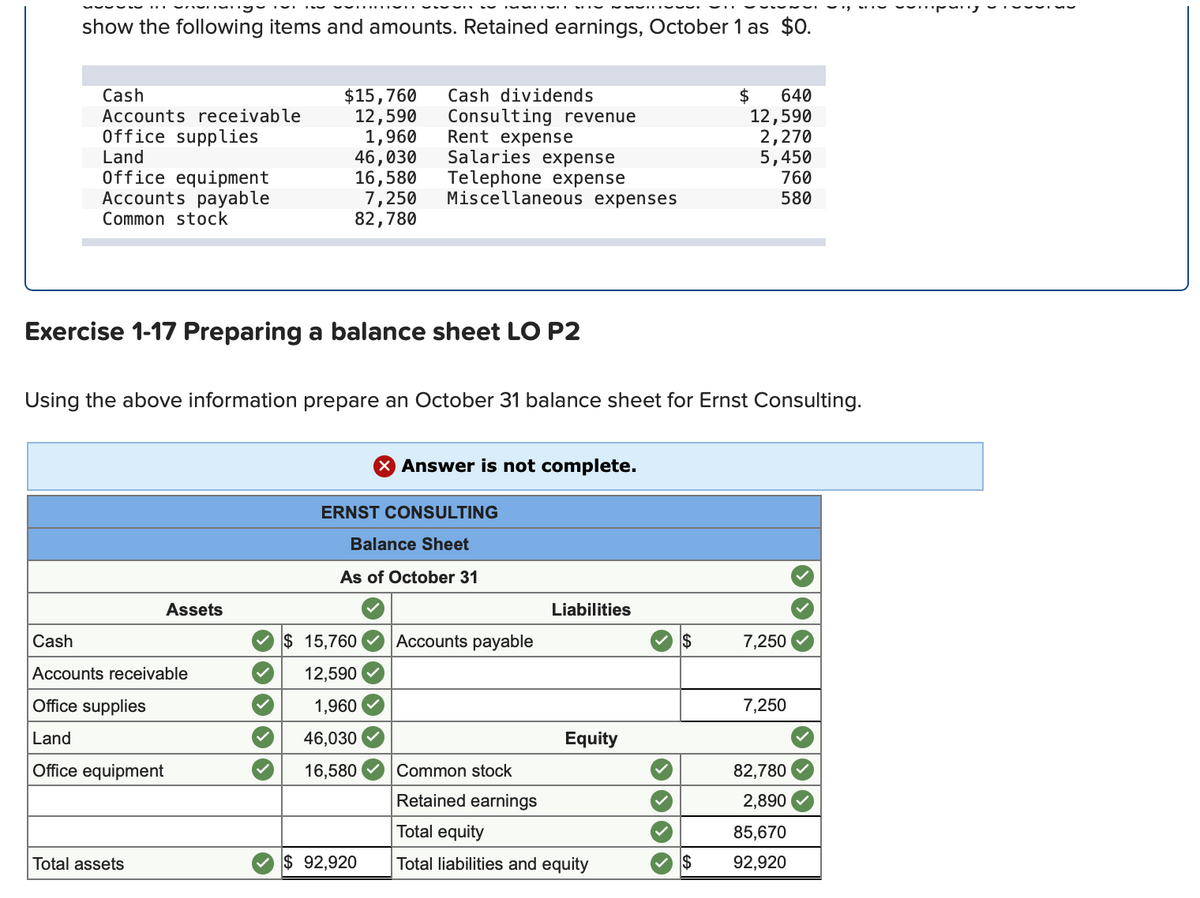 show the following items and amounts. Retained earnings, October 1 as $0.
Cash
$15,760
12,590
1,960
46,030
16,580
7,250
82,780
Cash dividends
$
12,590
2,270
5,450
760
640
Accounts receivable
Office supplies
Land
Office equipment
Accounts payable
Consulting revenue
Rent expense
Salaries expense
Telephone expense
Miscellaneous expenses
580
Common stock
Exercise 1-17 Preparing a balance sheet LO P2
Using the above information prepare an October 31 balance sheet for Ernst Consulting.
X Answer is not complete.
ERNST CONSULTING
Balance Sheet
As of October 31
Assets
Liabilities
Cash
$ 15,760
Accounts payable
$
7,250
Accounts receivable
12,590
Office supplies
1,960
7,250
Land
46,030
Equity
Office equipment
16,580
Common stock
82,780
Retained earnings
2,890
Total equity
85,670
Total assets
$ 92,920
Total liabilities and equity
$
92,920
