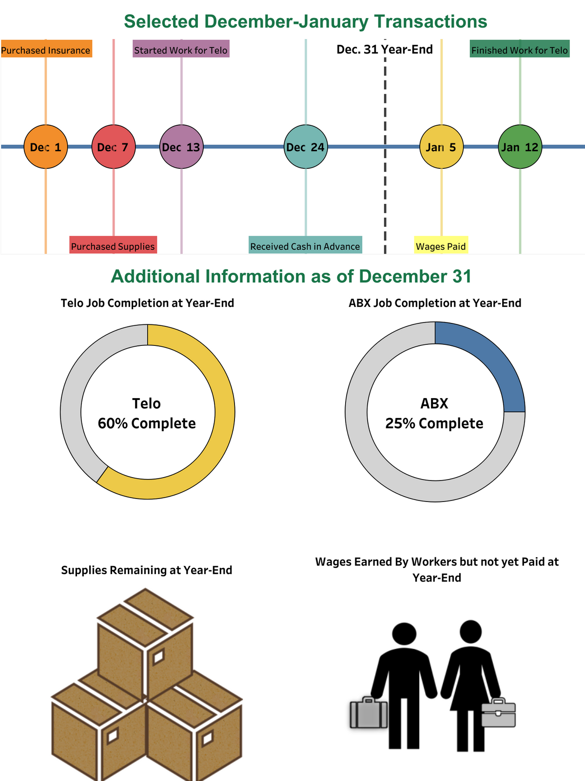 Selected December-January Transactions
Purchased Insurance
Started Work for Telo
Dec. 31 Year-End
Finished Work for Telo
Dec 1
Dec 7
Dec 13
(Dec 24
Jan 5
Jan 12
Purchased Supplies
Received Cash in Advance
Wages Paid
Additional Information as of December 31
Telo Job Completion at Year-End
ABX Job Completion at Year-End
Telo
ABX
60% Complete
25% Complete
Wages Earned By Workers but not yet Paid at
Supplies Remaining at Year-End
Year-End
