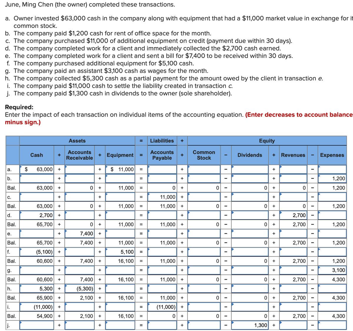 June, Ming Chen (the owner) completed these transactions.
a. Owner invested $63,000 cash in the company along with equipment that had a $11,000 market value in exchange for it
common stock.
b. The company paid $1,200 cash for rent of office space for the month.
c. The company purchased $11,000 of additional equipment on credit (payment due within 30 days).
d. The company completed work for a client and immediately collected the $2,700 cash earned.
e. The company completed work for a client and sent a bill for $7,400 to be received within 30 days.
f. The company purchased additional equipment for $5,100 cash.
g. The company paid an assistant $3,100 cash as wages for the month.
h. The company collected $5,300 cash as a partial payment for the amount owed by the client in transaction e.
i. The company paid $11,000 cash to settle the liability created in transaction c.
j. The company paid $1,300 cash in dividends to the owner (sole shareholder).
Required:
Enter the impact of each transaction on individual items of the accounting equation. (Enter decreases to account balance
minus sign.)
Assets
Liabilities
+
Equity
Accounts
+
Receivable
Accounts
+ Equipment
Common
Stock
Cash
+
Dividends
+
Revenues
Expenses
Payable
$
63,000
$ 11,000
а.
+
%3D
+
+
b.
+
+
+
1,200
%3D
Bal.
63,000 +
11,000
0 +
1,200
+
+
C.
+
11,000
+
+
Bal.
63,000
+
11,000
11,000
+
1,200
+
+
d.
2,700 +
2,700
+
%3D
+
+
Bal.
65,700 +
11,000
11,000 +
2,700
1,200
+
%3D
+
7,400
е.
+
+
+
+
Bal.
65,700
7,400 +
11,000
11,000
2,700
1,200
+
%3D
+
+
f.
(5,100) +
5,100
+
+
+
Bal.
60,600
7,400
16,100
11,000
2,700
1,200
+
+
+
g.
+
+
+
3,100
Bal.
60,600
7,400
16,100
11,000
2,700
4,300
+
+
+
h.
5,300
(5,300) +
+
+
+
Bal.
65,900 +
2,100
16,100
11,000 +
2,700
4,300
+
i.
(11,000) +
(11,000) +
+
Bal.
54,900
2,100
16,100
2,700
4,300
+
+
+
+
+
+
1,300
+
+
+
