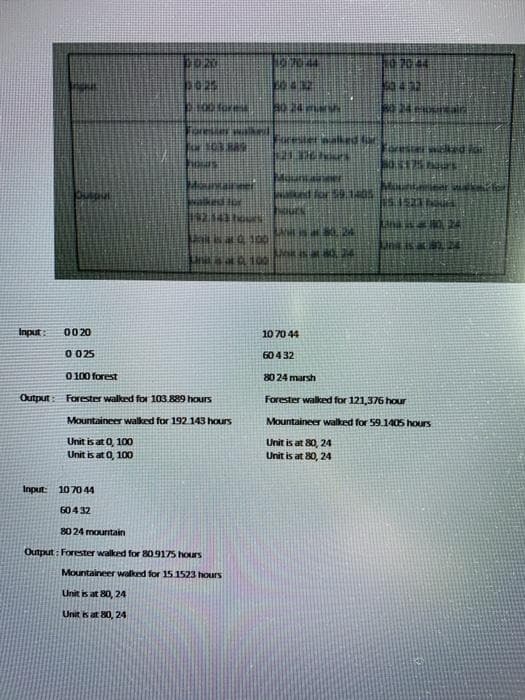 P020
0432
24 aia
Hurester nakede
er lo
Input:
0020
10 70 44
0 025
60 432
0 100 forest
80 24 marsh
Output: Forester walked for 103.889 hours
Forester walked for 121,376 hour
Mountaineer walked for 192.143 hours
Mountaineer walked for 59.1405 hours
Unit is at 0, 100
Unit is at 0, 100
Unit is at 80, 24
Unit is at 80, 24
Input: 10 7044
604 32
80 24 mountain
Output : Forester walked for 809175 hours
Mountaineer walked for 15.1523 hours
Unit is at 80, 24
Unit is at 80, 24

