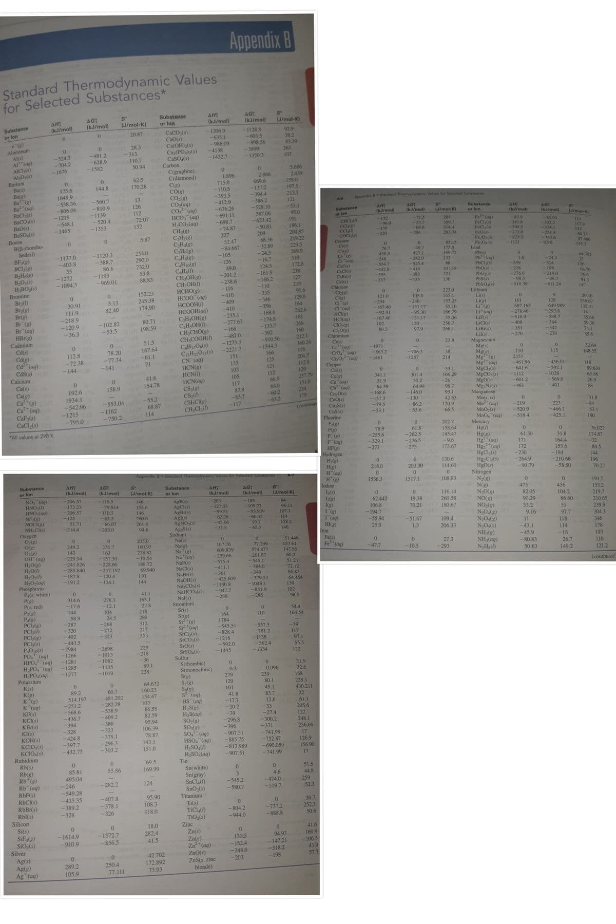 Appendix B
Standard Thermodynamic Values
for Selected Substances*
ΔΗ
(kJ/mol)
AG
(kJ/mol)
S°
Substance
AH?
(kJ/mol)
AG
(kJ/mol)
or lon
(J/mol-K)
Substance
or lon
(J/mol-K)
10 CaCO,(s)
IS CaO(s)
Dr Ca(OH)2(s)
Ca3(PO4)2(s)
CASO4(s)
20.87
-1206.9
-1128.8
92.9
-603.5
-898.56
-3899
- 1320.3
38.2
83.39
263
-635.1
e (g)
-986.09
-4138
Aluminum
e 28.3
-481.2 -313
-628.9
Al(s)
Al"(ag)
AICI(s)
Al>Os(s)
Barium
Ba(s)
-524.7
107
-1432.7
110.7
50.94 Carbon
-704.2
-1676
-1582
5.686
2.439
158.0
C(graphite)
0.
2.866
1.896
715.0
-110.5
-393.5
-412.9
-676.26
-691.11
-698.7
62.5 O C(diamond)
669.6
144.8 170.28 C(g)
Ba(g)
Ba (g)
Ba (aq)
BaCl2(s)
BACO3(s)
BaO(s)
BASO4(s)
175.6
1649.9
-538.36
-806.06
-1219
-548.1
-1465
a CO(g) -
Ta CO2(g)
100 CO2(aq)
CO, (aq)
HCO3 (aq)
H,CO3(aq)
CH4(g) or
I C,H2(g)
CH4(g)
CHo(g)
-137.2
-394.4
-386.2
-528.10
587.06
-623.42
-50.81
197.5
213.7
121
-53.1
95.0
191
13
- 560.7 D
-810.9
Appendix B Standard Thermodynamic Values for Selected Substances
A-6
h8 126
KOL 112
72.07
M 132
AG
(kJ/mol)
GTS--1139
- 520.4
-1353
AH
(kJ/mol)
Substance
Substance
or lon
AH
(kJ/mol)
AG
(kJ/mol)
(J/mol-K)
or lon
(J/mol-K)
-71.5
-53.7
-68.6
Fe* (aq)
FeCl2(s)
FeCl,(s)
FeO(s)
Fe;O,(s)
Fe O4(s)
Lead
Pb(s)
Pb2 (aq)
PbCl2(s)
PbO(s)
PbO2(s)
PbS(s)
PBSO4(s)
-132
CHCI()
CC(e)
CCLD
COCl,(8)
203
309.7
214.4
283.74
-87.9
-341.8
-399.5
-272.0
- 825.5
-84.94
-302.3
-334.1
-251 4
-743.6
-1018
186.1
200.85
219.22
229.5
269.9
310
172.8
238
127
219
91.6
129.0
164
282.6
-74.87
227
-96.0
-139
-220
113
117.9
142
209
68.36
-32.89
-24.5
- 16.7
124.5
Boron
B(B-rhombo-
hedral)
BF3(g)
BCI3(g)
B2H6(g)
B2O3(s)
H3BO3(s)
Bromine
Br(1)
Br2(g)
Br(g)
Br (g)
Br (aq)
HBr(g)
Cadmium
Cd(s)
Cd(g)
Cd (aq)
CdS(s)
Calcium
Ca(s)
5.87
206
52.47
Cesium
Cs(s)
Cs(g)
"()
Cs"(aq)
60.75
87.400
145.3
-84.667
-105
-126
49.0
- 201.2
-238.6
-116
-410
85.15
175.5
169.72
133
-1121
-1120.3 254.0
76.7
-1137.0
49,7
-403.8 -388.7 290.0 C3Hg(g)
C4H10(8)
3 C,H6(1)
88.83 CH;OH(g)
Co.CA CH3OH(I)
152.23 HCHO(g)
200 HCOO (aq)
НСООН ()
86.6 232.0
53.8
458.5
-248
554.7
427.1
282.0
525.4
-414
64.785
21
Cs
CsF(s)
CSCI(s)
CsBr(s)
CsI(s)
35
1.6
-24.3
88
-359
-1272
-1094.3
-1193
-969.01
-314
-198
-219.0
-161.9
-442.8
101.18
136
-395
-337
-218
-276.6
68.70
76.6
-166.2
-383
121
-333
130
-98.3
-918.39
-110
-96.7
91.3
147
Chlorine
0.
-335
-811.24
Cl2(g)
Cl(g)
CI(8)
CI (aq)
HCI(g)
HCI(aq)
CIO2(8)
Cl,0(g)
Chromium
223.0
165.1
153.25
55.10
186.79
55.06
256.7
266.1
Lithium
3.13 nM 245.38
82.40 174.90
-346
121.0
-234
-167.46
105.0
-240
30.91
111.9
-218.9
-120.9
-36.3 10
-409
-410
Li(s)
Li(g)
Li (g)
Li*(aq)
LiF(s)
LICI(s)
LiBr(s)
Lil(s)
Magnesium
Mg(s)
Mg(g)
Mg2"(g)
Mg²*(aq)
MgCl2(s)
MGCO3(s)
MgO(s)
Mg,N2(s)
Manganese
Mn(s, a)
Mn*(aq)
MnO2(s)
MnO4 (ag)
Mercury
158.64 Hg(1)
Hg(g)
Hg*(aq)
Hg22*(aq)
HgCl2(s)
Hg,Cl2(s)
HgO(s)
Nitrogen
N2(g)
N(g)
N20(g)
2 NO(g)
70.21 180.67 NO2(g)
29.10
138.67
-356
-168.6
- 174.8
161
128
Co HCOOH(aq)
-131.17
-95.30
- 131.17
-235.1
687.163
649.989
- 102.82 80.71 CH5OH(g)
n 198.59 CH5OH(I)
a0 CH3CH0(g)
51.5a CH3COOH(1)
C,H12O6(s)
132.91
-92.31
-167.46
102
80.3
161
-278.46
-616.9
-277.63
-293.8
14
266
160
212.1
360.24
118
201.7
-588.7
-133.7
-392
-910.56
- 1544.3
166
35.66
59.30
74.1
85.8
-53.5
-166
-487.0
- 1273.3
-2221.7
151
135
105
120
-408
-384
97.9
-351
-342
-270
-270
Cr(s)
Cr*(aq)
CrO4 (ag)
Cr20,2 (aq)
Copper
Cu(s)
Cu(g)
Cu "(ag)
Cu*(aq)
Cu,O(s)
CuO(s)
Cu S(s)
CuS(s)
Fluorine
23.8
78.20
167.64
- 1971
-863.2
-1461
112.8
-72.38
-144
-61.1 C12H22O1(s)
CN (aq)
HCN(g)
HCN()
HCN(aq)
32.69
148.55
-77.74
-706.3
38
214
150
2351
-461.96
115
125
-1257
-141
1OH 71
112.8
121
112
00
129
-456.01
118
89.630
65.86
26.9
33.1
M 166.29
-641.6
237.79
151.0
41.6
105
-592.1
341.1
51.9
64.39
- 168.6
0.
66.9
301.4
-1112
- 1028
154.78
117
50.2 -26
64.98
-146.0
-130
-86.2 120.9
-53.6 66.5
192.6
158.9
63.6
-601.2
-569.0
N CS2(g)
87.9
-83.7
Ca(g)
Ca (g)
Ca (aq)
CaF2(s)
CaCl2(s)
234
179
-98.7
93.1
42.63
L-401
- 461
-553.04 -55.2 CS2(/)
CH3CI(g)
-60.2
1934.1
-542.96
-1215
-795.0
88
-63.2
-157.3
68.87
-117
-1162
-750.2
31.8
84
CH2Cl2()
(соntinueg
-79.5
-219
-520.9
-518.4
114
-223
-53.1
-466.1
53.1
190
-425.1
0 OH 202.7
F2(g)
F(g)
F (8)
F (aq)
HF(g)
*All values at 298 K.
78.9
-255.6
61.8
76.027
-262.5
-276.5 -9.6
-275
145.47
61.30
31.8
-329.1
-273
174.87
-32
171
164.4
173.67
172
Hydrogen e
H2(8)
H(g)
H*(aq)
H(8)
153.6
-184
84.5
-230
144
130.6
264.9
-210.66
218.0
203.30
114.60
196
Appendix B Standard Thermodynamic Values for Selected Substances
-90.79
-58.50
70.27
A-7
1536.3
201
Substance
AH
(kJ/mol)
1517.1
108.83
AG
(kJ/mol)
S°
Substance
AH
(kJ/mol)
- 203
AG
(kJ/mol)
lodine
191.5
153.2
219.7
210.65
239.9
304.3
346
178
193
or lon
(J/mol-K)
or lon
473
82.05
90.29
(J/mol-K)
456
104.2
86.60
1(s)
1(g)
I(g)
I (g)
I (aq)
HI(g)
NO, (aq)
HNO3(1)
HNO,(aq)
NF3(g)
NOCI(g)
NH,CI(s)
Охудen
O2(g)
O(g)
O3(8)
OH (aq)
H2O(g)
H,O()
H,O2()
H2O2(aq)
Phosphorus
Pa(s, white)
P(g)
P(s, red)
P2(g)
P4(g)
PC13(g)
PCI3()
PCI5(g)
PCI5(s)
P.O106)
PO (aq)
НРО, (ад)
H2PO4 (aq)
H PO4(aq)
Potassium
K(s)
K(g)
K*(g)
K*(aq)
-206.57
116.14
-110.5
-79.914
146
- 185
- 109.72
-95.939
AgF(s)
AgCI(s)
AgBr(s)
AgI(s)
AGNO3(s)
Ag2S(s)
Sodium
Na(s)
Na(g)
Na (g)
Na (aq)
NaF(s)
NaCl(s)
NaBr(s)
NaOH(s)
NazCO3(s)
NaHCO,(s)
Nal(s)
Strontium
Sr(s)
Sr(g)
S*(g)
Sr"(aq)
SrCl2(s)
SrCO3(s)
SrO(s)
STSO4(s)
Sulfur
S(rhombic)
S(monoclinic)
S(g)
S2(8)
Sg(g)
s (aq)
HS (aq)
H2S(g)
H2S(aq)
SO-(g)
SO:(g)
SO (aq)
HSO4 (aq)
H2SO4(1)
H2SO4(aq)
84
62.442
-173.23
-206.57
155.6
19.38
260.58
-127.03
96.11
106.8
- 194.7
-110.5
-83.3
66.07
-203.0
146
-99.51
107.1
33.2
51
-125
51.71
260.6
-62.38
-66.32
114
128.2
146
NO4(g)
N2O5(g)
N2O5(s)
NH3(8)
NH3(aq)
N2H4(1)
9.16
97.7
261.6
94.6
-45.06
-31.8
19.1
-40.3
-55.94
25.9
-51.67
1.3
109.4
206.33
-314.4
11
118
Iron
-43.1
114
205.0
160.95
238.82
- 10.54
51. 446
Fe(s)
Fe (aq)
-45.9
-16
249.2
143
231.7
0.
107.76
609.839
-239.66
77.299
153.61
27.3
- 80.83
26.7
110
121.2
163
574.877
147.85
-47.7
- 10.5
-293
-229.94
-157.30
50.63
149.2
-261.87
-545.1
60.2
-241.826
-285.840
-228.60
-575.4
188.72
69.940
110
144
51.21
72.12
86.82
64.454
139
102
(continued
-237.192
- 120.4
- 134.1
-411.1
-384.0
-349
-379.53
- 1048.1
-851.9
-285
-187.8
-361
-425.609
- 1130.8
-947.7
- 288
- 191.2
41.1
163.1
314.6
98.5
278.3
-12.1
-17.6
22.8
144
104
54.4
218
280
312
58.9
24.5
164
110
164.54
- 287
-268
1784
-545.51
-557.3
-39
-320
-402
-272
217
-323
353
-828.4
-781.2
117
-1138
-1218
- 592.0
- 1445
97.1
-443.5
-2984
55.5
122
- 562.4
-2698
- 1013
- 1082
- 1135
229
-218
- 36
-1266
- 1334
-1281
-1285
89.1
0.
31.9
0.3
279
129
0.096
239
-1277
- 1019
228
32.6
168
64.672
80.1
228.1
101
49.1
160.23
154.47
89.2
60.7
430.211
41.8
83.7
22
514.197
-251.2
-568.6
-436.7
-394
-328
-424.8
-397.7
-432.75
481.202
-17.7
- 20.2
- 39
-296.8
103
12.6
61.1
205.6
-282.28
-33
-27.4
66.55
KF(s)
KCI(s)
KBr(s)
KI(s)
КОН()
KCIO3(s)
KCIO4(s)
Rubidium
-538.9
-409.2
- 380
-323
-379.1
82.59
95.94
106.39
78.87
122
-300.2
248.1
256.66
-396
-907.51
- 885.75
-813.989
-907.51
-371
-741.99
-752.87
-690.059
17
143.1
- 296.3
- 303.2
126.9
156.90
17
151.0
-741.99
Tin
69.5
169.99
Rb(s)
Rb(g)
Rb*(g)
Rb*(aq) -246
RbF(s)
RBCI(s)
RbBr(s)
Rbl(s)
Silicon
Si(s)
SiF (g)
SiO2(s)
Silver
Sn(white)
Sn(gray)
SnCL(1)
SnO2(s)
Titanium
51.5
44.8
259
52.3
85.81
55.86
4.6
-474.0
495.04
3
-545.2
-580.7
-282.2
124
-519.7
-549.28
-435.35
- 389.2
-328
95.90
108.3
118.0
-407.8
30.7
252.3
50.6
0.
-378.1
-326
Ti(s)
TICL()
TiO2(s)
- 804.2
-944.0
-737.2
-888.8
Zinc
18.0
282.4
41.6
Zn(s)
Zn(g)
Zn*(aq)
ZnO(s)
ZnS(s, zinc
blende)
-1614.9
- 1572.7
94.93
160.9
130.5
-856.5
41.5
- 106.5
43.9
57.7
-910.9
-147.21
-152.4
- 348.0
-318.2
- 198
42.702
172.892
Ag(s)
Ag(g)
Ag *(aq)
-203
250.4
289.2
105.9
77.111
73.93
