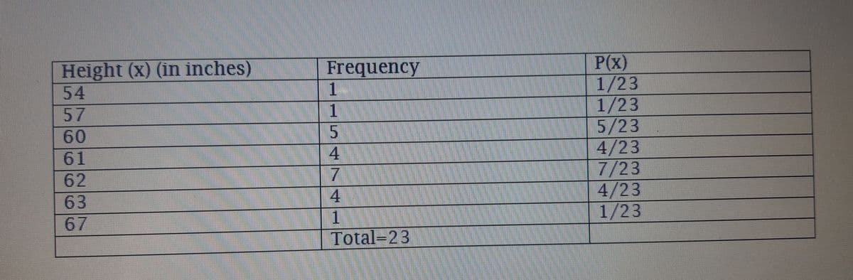 P(x)
1/23
1/23
5/23
4/23
7/23
4/23
1/23
Height (x) (in inches)
|Frequency
54
1.
1
5
4
57
60
61
62
63
|4
67
Total=23
