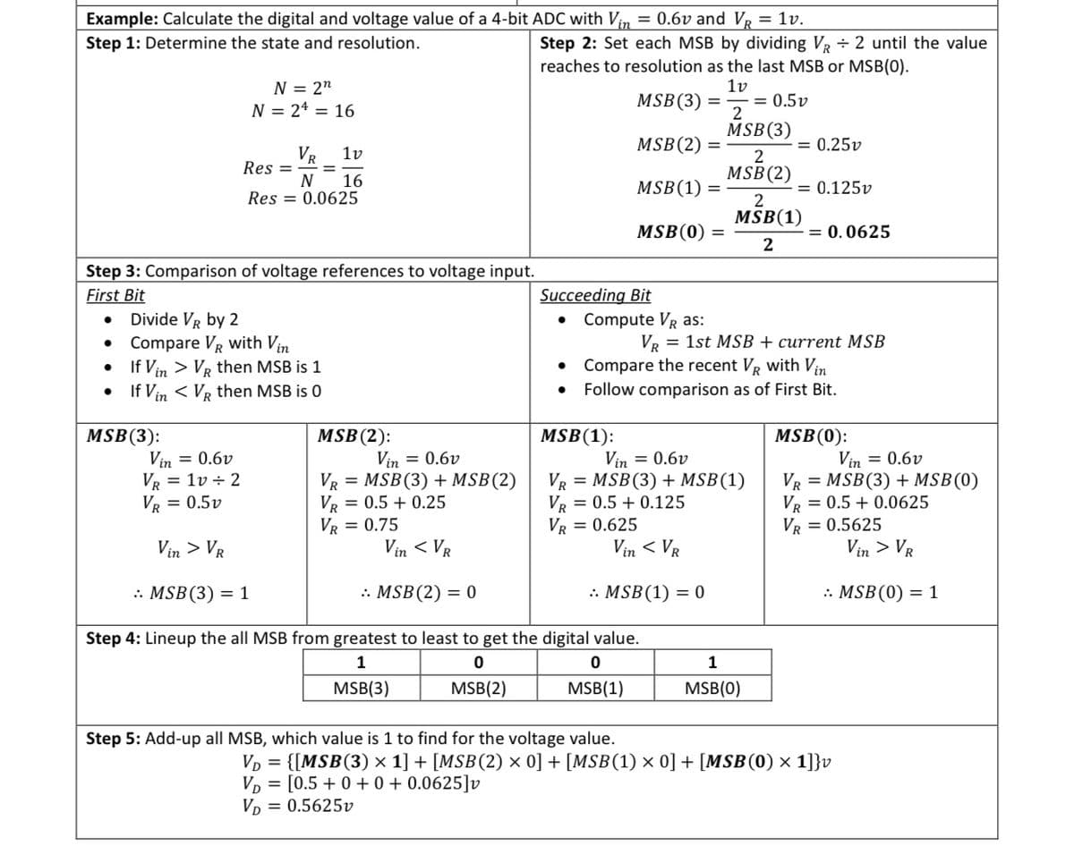 Example: Calculate the digital and voltage value of a 4-bit ADC with Vin = 0.6v and VR = 1v.
Step 1: Determine the state and resolution.
Step 2: Set each MSB by dividing V, ÷ 2 until the value
reaches to resolution as the last MSB or MSB(0).
1v
= 0.5v
2
MSB(3)
N = 2"
N = 24 = 16
MSB(3)
MSB(2)
0.25v
VR
Res =
N
Res = 0.0625
1v
2
MSB(2)
16
MSB(1) =
2
MSB(1)
= 0.125v
MSB(0)
= 0.0625
2
Step 3: Comparison of voltage references to voltage input.
First Bit
Succeeding Bit
• Compute VR as:
Divide VR by 2
Compare VR with Vin
If Vin > VR then MSB is 1
If Vin < VR then MSB is 0
VR = 1st MSB + current MSB
• Compare the recent VR with Vin
Follow comparison as of First Bit.
MSB(3):
MSB(2):
MSB(1):
MSB(0):
Vin = 0.6v
VR = 1v ÷ 2
VR = 0.5v
Vin = 0.6v
VR = MSB(3) + MSB(1)
VR = 0.5 + 0.125
= 0.625
Vin = 0.6v
VR = MSB(3) + MSB (0)
Vp = 0.5 + 0.0625
= 0.5625
Vin = 0.6v
VR = MSB (3) + MSB(2)
VR
= 0.5 + 0.25
VR = 0.75
VR
VR
Vin > VR
Vin < VR
Vin < VR
Vin > VR
: MSB(3) = 1
.: MSB(2) = 0
.: MSB(1) = 0
.: MSB(0) = 1
Step 4: Lineup the all MSB from greatest to least to get the digital value.
1
1
MSB(3)
MSB(2)
MSB(1)
MSB(0)
Step 5: Add-up all MSB, which value is 1 to find for the voltage value.
Vp = {[MSB(3) × 1] + [MSB(2) × 0] + [MSB(1) × 0] + [MSB(0) × 1]}v
Vp = [0.5 + 0 + 0 + 0.0625]v
VD = 0.5625v
