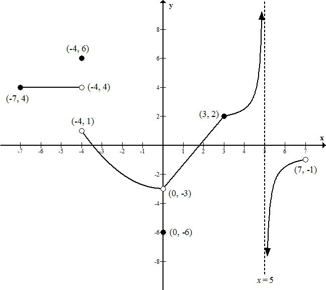 S-
(-4, 6)
O (-4, 4)
(-7, 4)
2-
(3, 2)
(-4, 1)
(7, -1)
(0, -3)
(0, -6)
-8-
x=5
