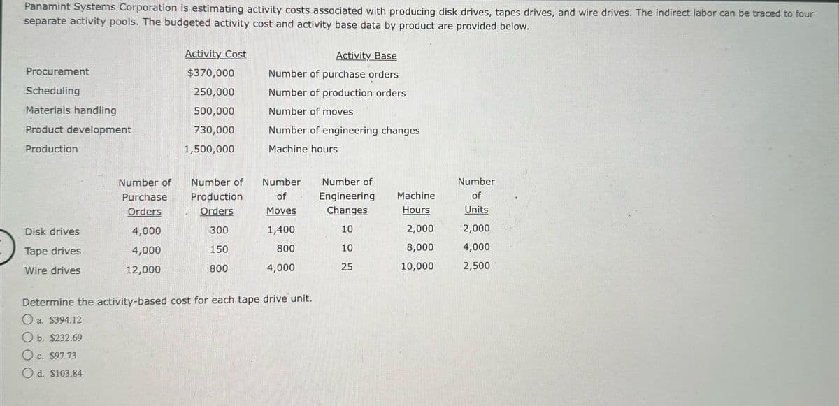 Panamint Systems Corporation is estimating activity costs associated with producing disk drives, tapes drives, and wire drives. The indirect labor can be traced to four
separate activity pools. The budgeted activity cost and activity base data by product are provided below.
Activity Cost
Activity Base
Procurement
$370,000
Number of purchase orders
Scheduling
250,000
Number of production orders
Materials handling
500,000
Number of moves
Product development
730,000
Number of engineering changes
Production
1,500,000
Machine hours
Number of
Number of
Purchase
Production
Number
of
Number of
Number
Engineering
Machine
of
Orders
Orders
Moves
Changes
Hours
Units
Disk drives
4,000
300
1,400
10
2,000
2,000
Tape drives
4,000
150
800
10
8,000
4,000
Wire drives
12,000
800
4,000
25
10,000
2,500
Determine the activity-based cost for each tape drive unit.
a. $394.12
b. $232.69
c. $97.73
Od. $103.84