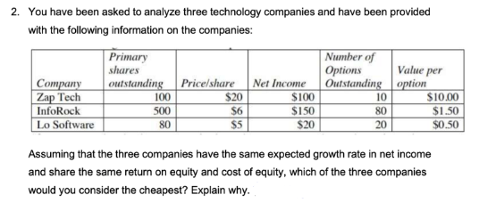 2. You have been asked to analyze three technology companies and have been provided
with the following information on the companies:
Company
Zap Tech
InfoRock
Lo Software
Primary
shares
Number of
Options
Value per
outstanding
Price/share
Net Income
Outstanding option
100
$20
$100
10
$10.00
500
$6
$150
80
$1.50
80
$5
$20
20
$0.50
Assuming that the three companies have the same expected growth rate in net income
and share the same return on equity and cost of equity, which of the three companies
would you consider the cheapest? Explain why.