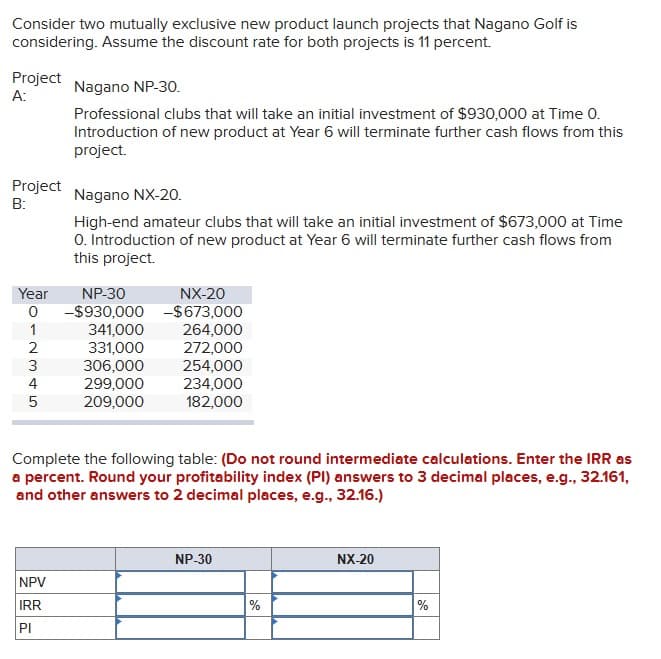 Consider two mutually exclusive new product launch projects that Nagano Golf is
considering. Assume the discount rate for both projects is 11 percent.
Project
A:
Project
B:
Nagano NP-30.
Professional clubs that will take an initial investment of $930,000 at Time 0.
Introduction of new product at Year 6 will terminate further cash flows from this
project.
Nagano NX-20.
High-end amateur clubs that will take an initial investment of $673,000 at Time
O. Introduction of new product at Year 6 will terminate further cash flows from
this project.
Year
NP-30
NX-20
O12345
0
-$930,000-$673,000
341,000
264,000
331,000
272,000
306,000
254,000
299,000
234,000
209,000
182,000
Complete the following table: (Do not round intermediate calculations. Enter the IRR as
a percent. Round your profitability index (PI) answers to 3 decimal places, e.g., 32.161,
and other answers to 2 decimal places, e.g., 32.16.)
NPV
IRR
ΡΙ
NP-30
%
NX-20
%