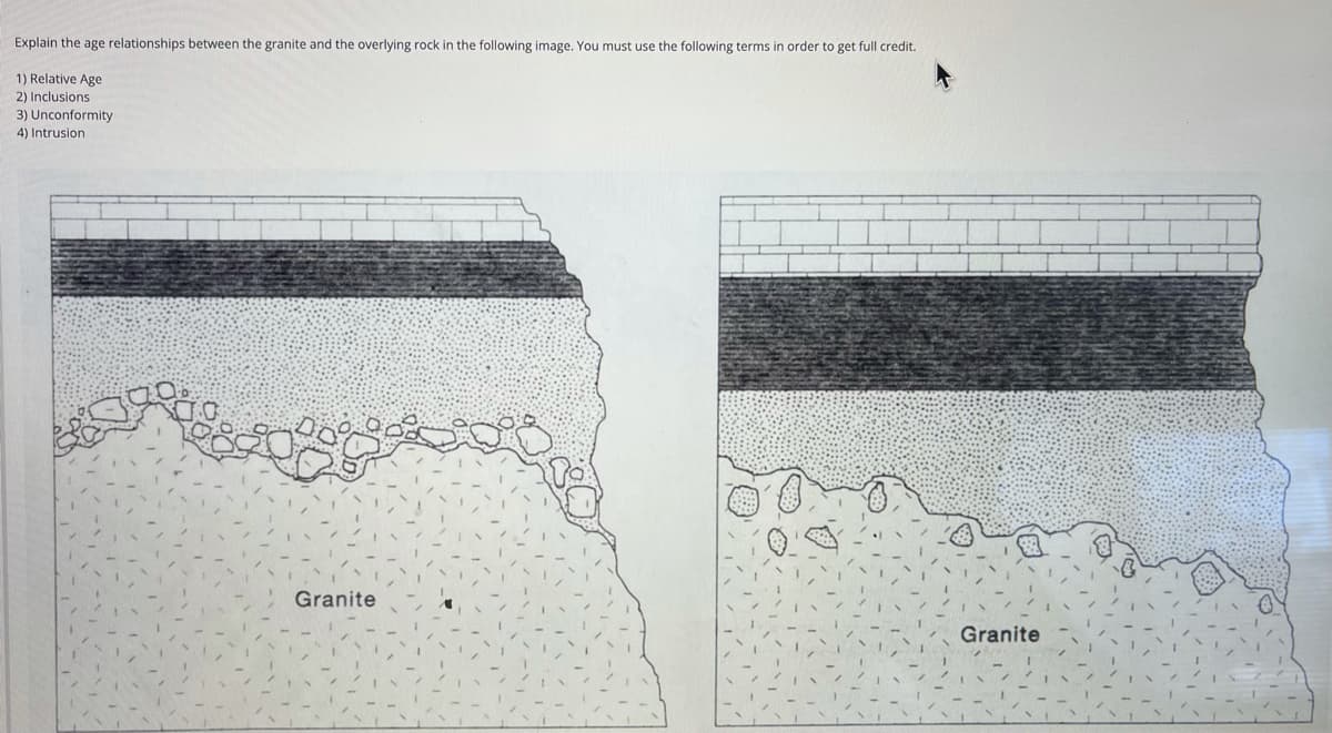 Explain the age relationships between the granite and the overlying rock in the following image. You must use the following terms in order to get full credit.
1) Relative Age
2) Inclusions
3) Unconformity
4) Intrusion
Granite
Granite
