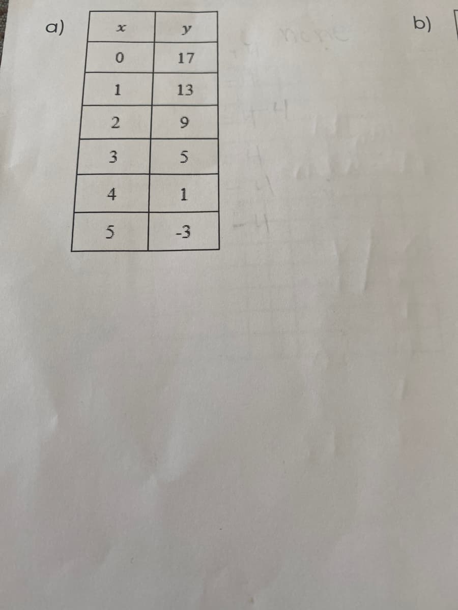 a)
x
0
1
2
5
3
4
Y
17
13
9
S
1
-3
none
b)
