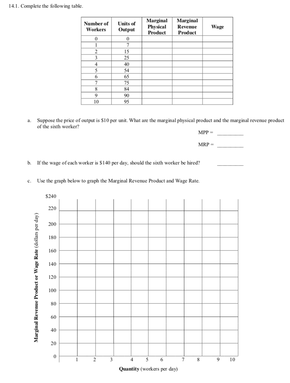 Complete the following table.
Marginal
Physical
Product
Marginal
Revenue
Product
Number of
Units of
Wage
Workers
Output
1
7
2
15
3
25
4
40
5
54
6
65
7
75
8
84
90
10
95
a. Suppose the price of output is $10 per unit. What are the marginal physical product and the marginal revenue product
of the sixth worker?
MPP
MRP
b. If the wage of each worker is $140 per day, should the sixth worker be hired?
c. Use the graph below to graph the Marginal Revenue Product and Wage Rate.
